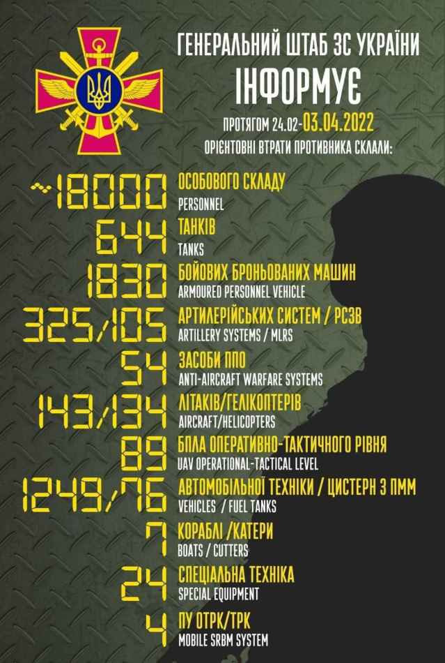 Загальні бойові втрати противника з 24.02 по 03.04
