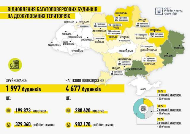 Fast Recovery план оперативної відбудови соціальної інфраструктури України.