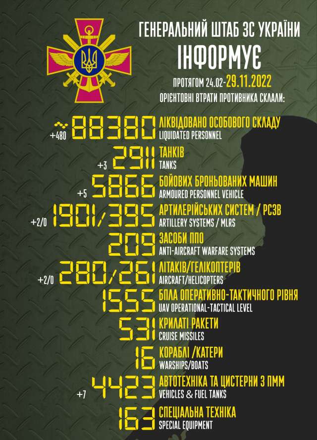 Загальні бойові втрати противника з 24.02 по 29.11