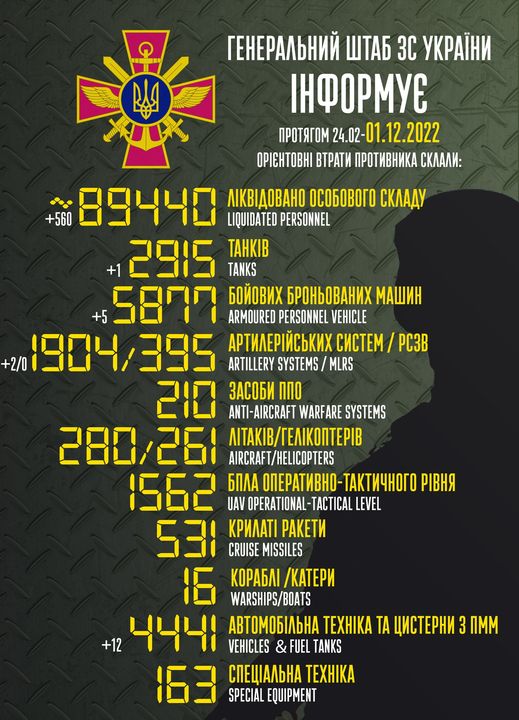 Загальні бойові втрати противника з 24.02 по 01.12