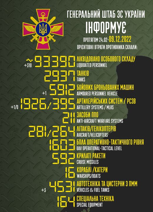 Загальні бойові втрати противника з 24.02 по 09.12