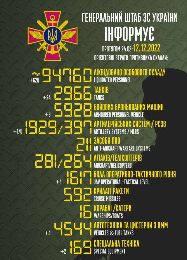 Загальні бойові втрати противника з 24.02 по 12.12