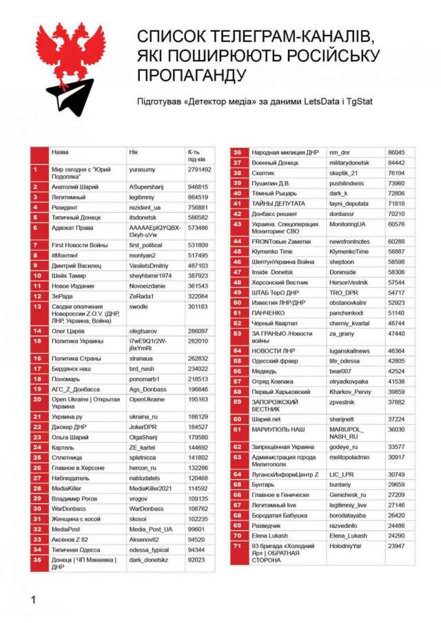 Список телеграм-каналів, які поширюють російську пропаганду