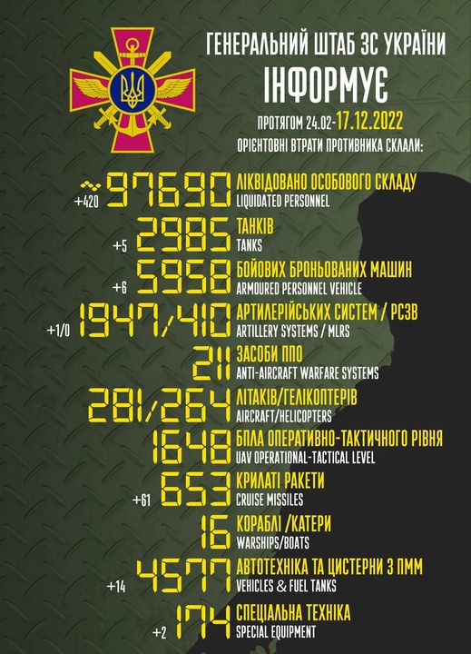 Загальні бойові втрати противника з 24.02 по 17.12