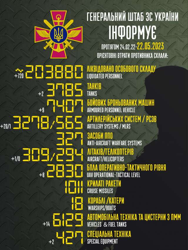 Загальні бойові втрати противника з 24.02.22 по 22.05.23
