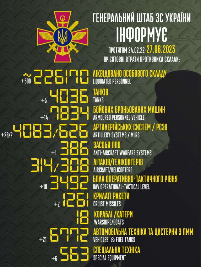 Загальні бойові втрати противника з 24.02.22 по 27.06.23