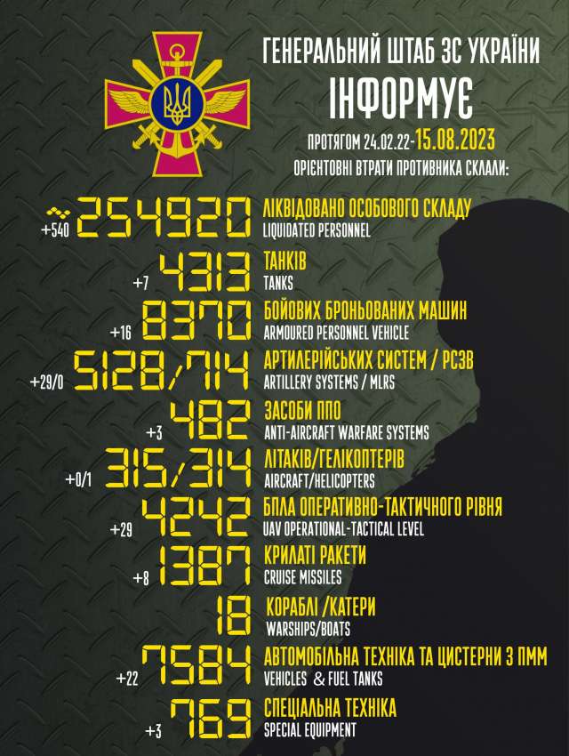 Загальні бойові втрати противника з 24.02.22 по 15.08.23