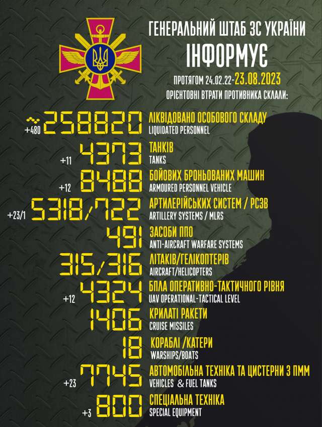 Загальні бойові втрати противника з 24.02.22 по 23.08.23