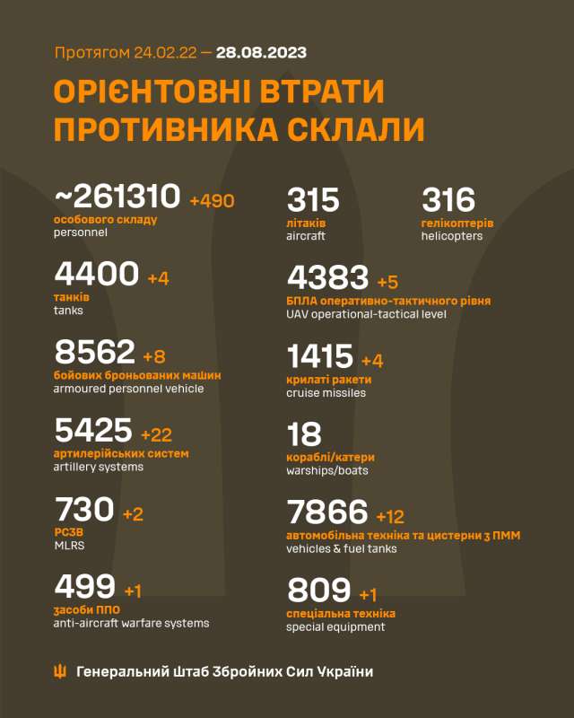 Загальні бойові втрати противника з 24.02.22 по 28.08.23