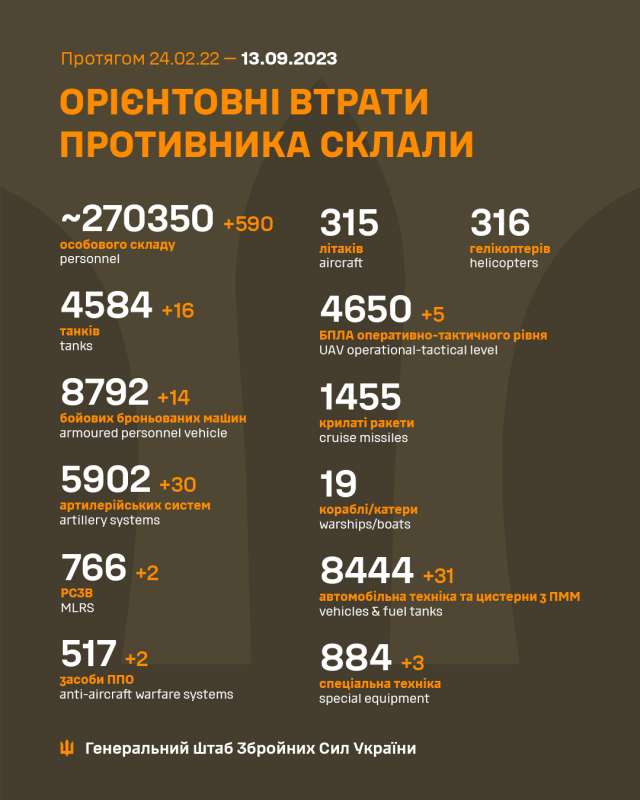 Загальні бойові втрати противника з 24.02.22 по 13.09.23
