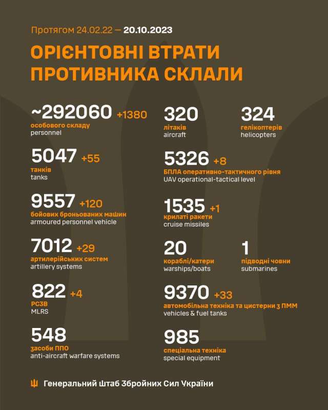 Загальні бойові втрати противника з 24.02.22 по 20.10.23