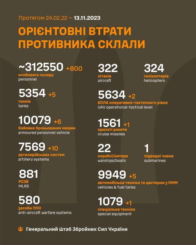 Загальні бойові втрати противника з 24.02.22 по 13.11.23