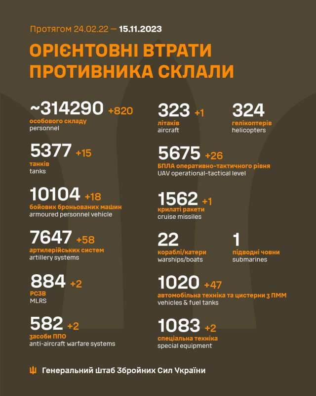 Загальні бойові втрати противника з 24.02.22 по 15.11.23