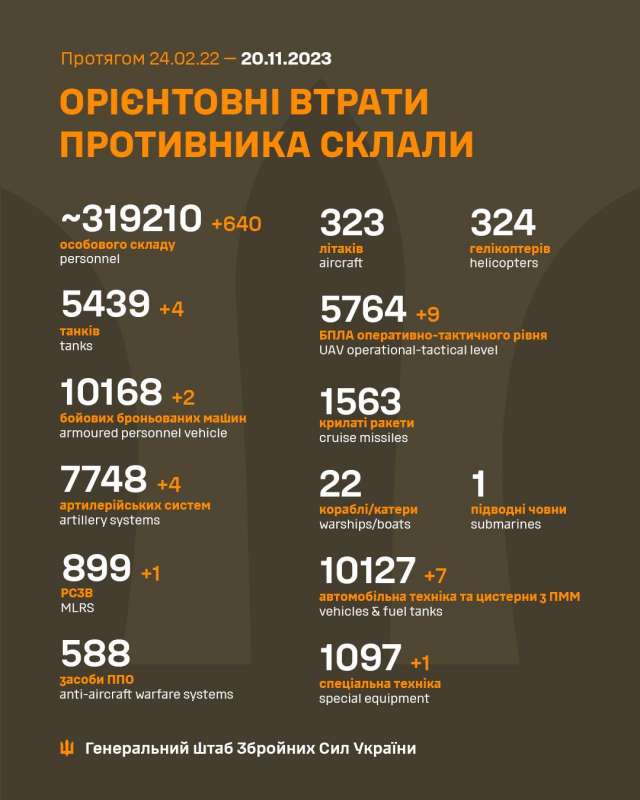 Загальні бойові втрати противника з 24.02.22 по 20.11.23