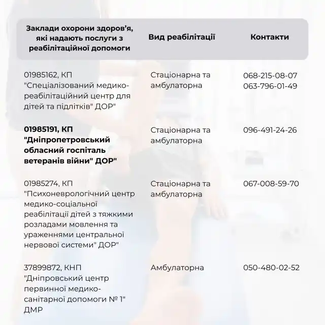Перелік закладів охорони здоров’я Дніпропетровщини
