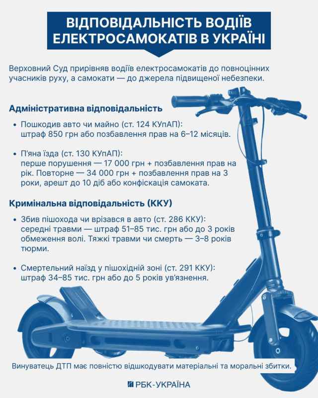 Електросамокатники офіційно стали учасниками дорожнього руху