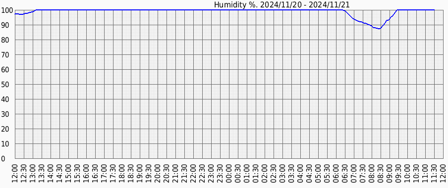 Вологість