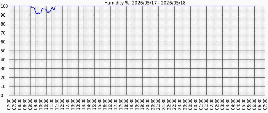 Вологість