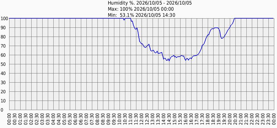 Вологість