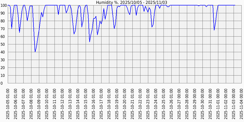 Вологість за місяц