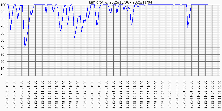 Вологість за місяц