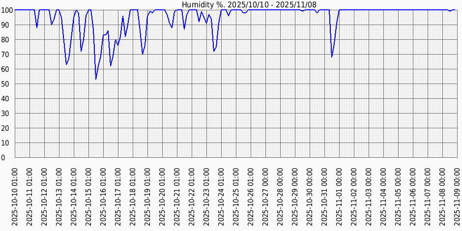 Вологість за місяц