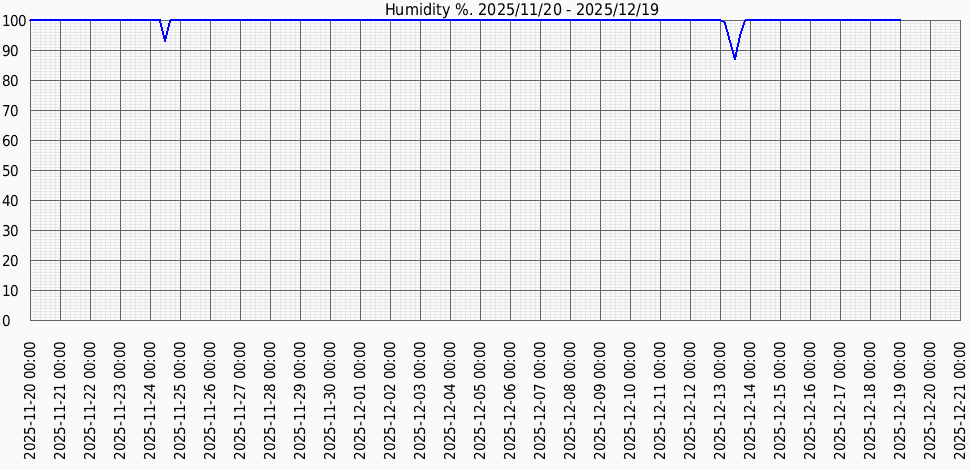 Вологість за місяц