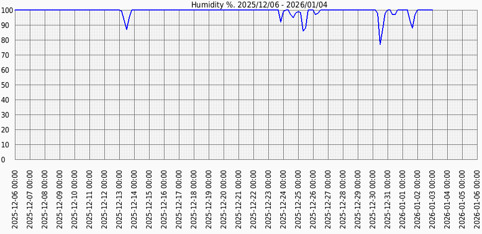 Вологість за місяц