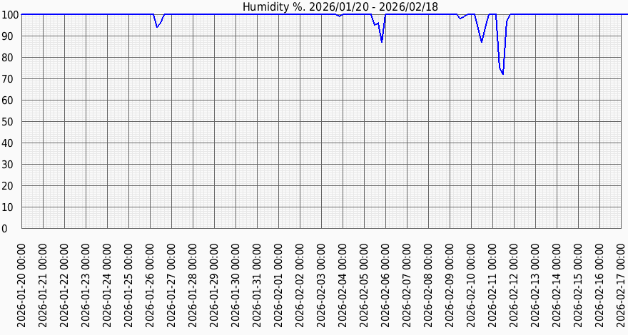 Вологість за місяц