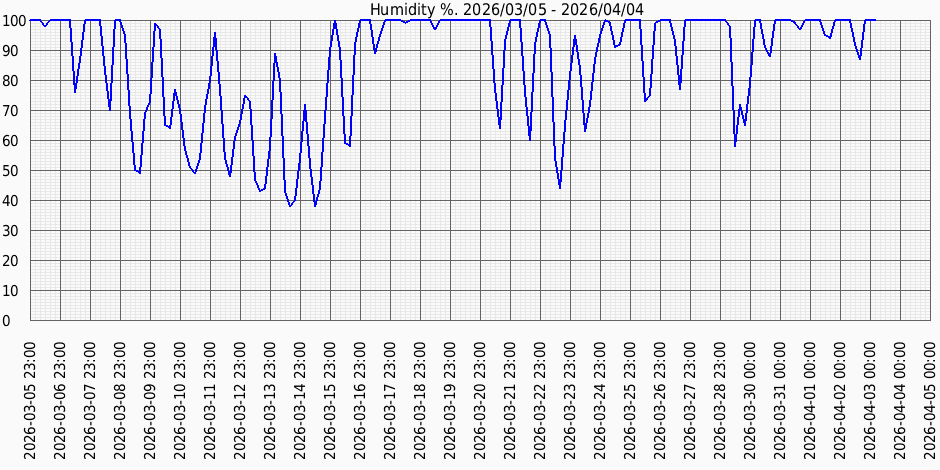Вологість за місяц