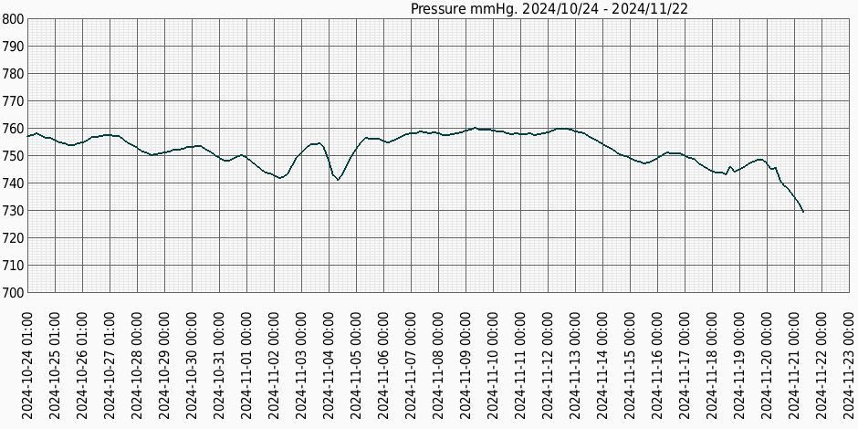 Тиск за місяц