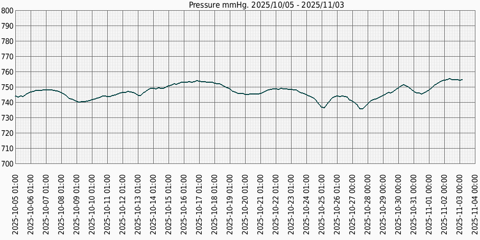 Тиск за місяц