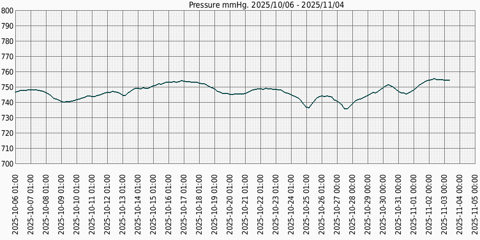 Тиск за місяц