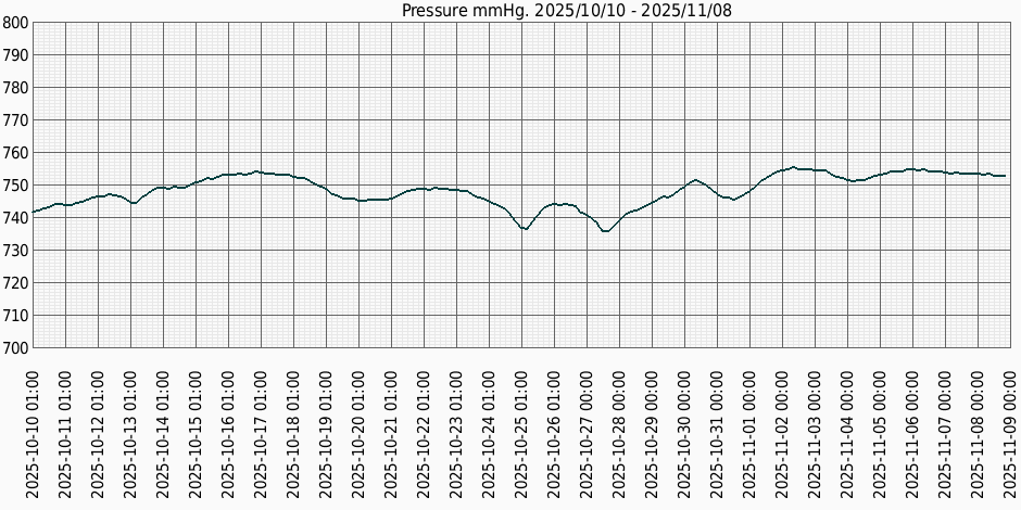 Тиск за місяц