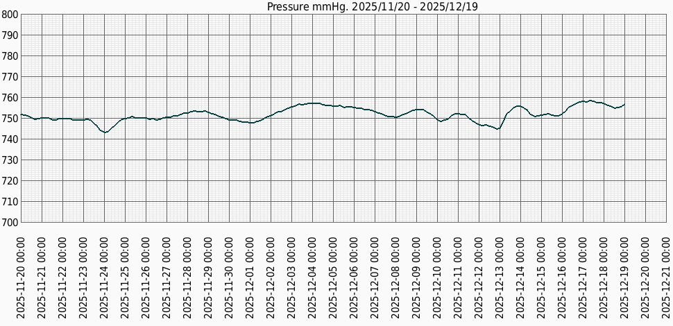 Тиск за місяц