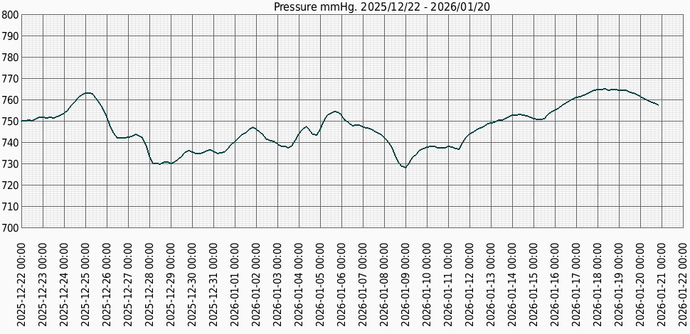 Тиск за місяц