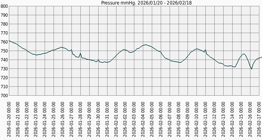 Тиск за місяц