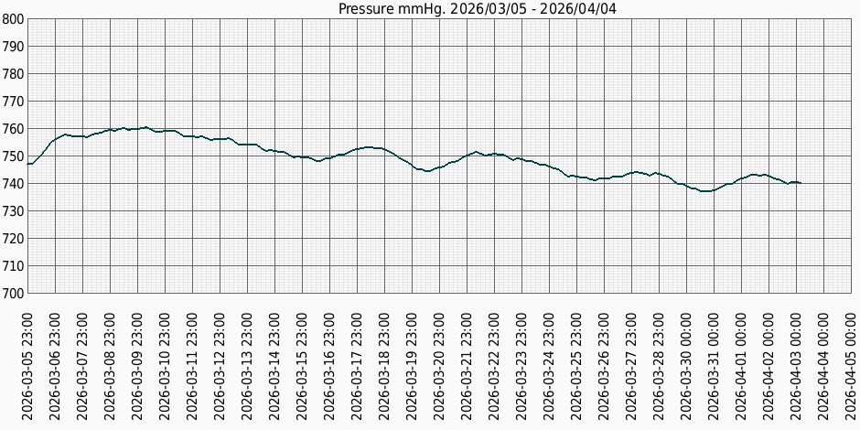 Тиск за місяц