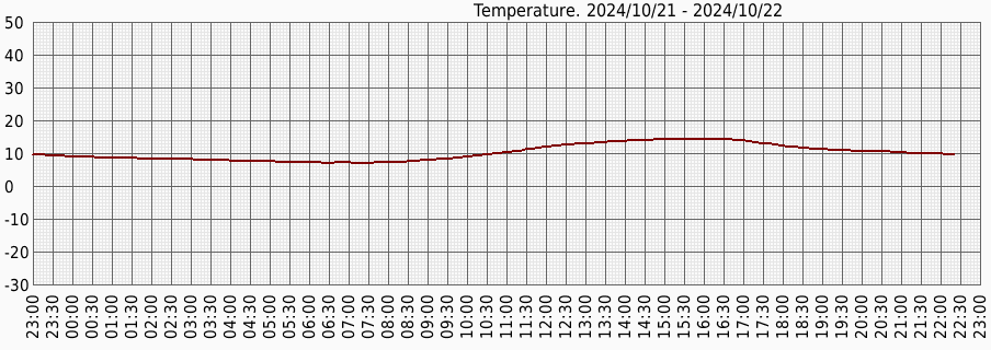 Температура