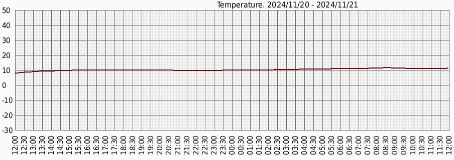 Температура