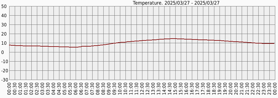 Температура