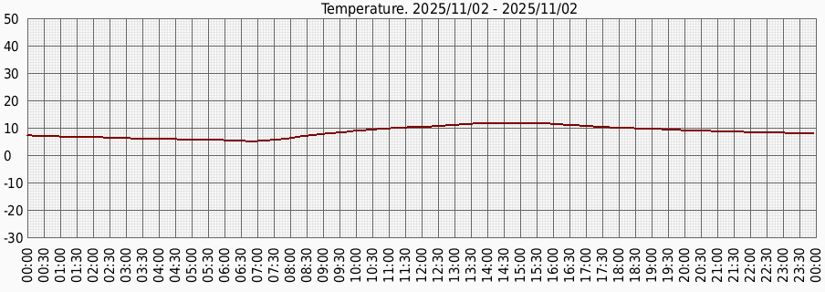 Температура