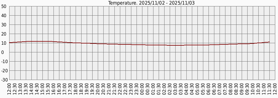 Температура