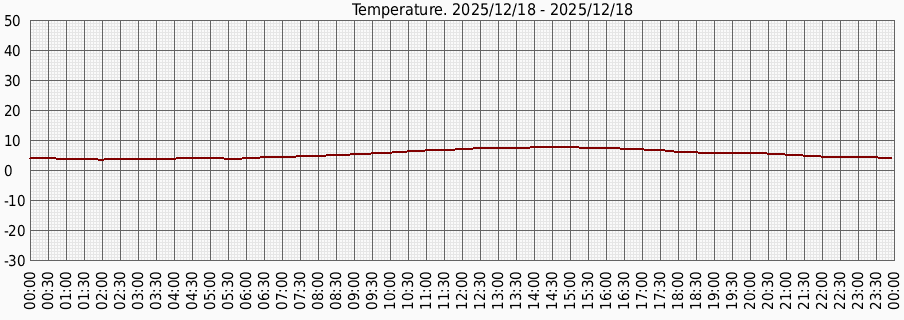 Температура