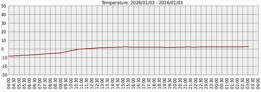 Температура