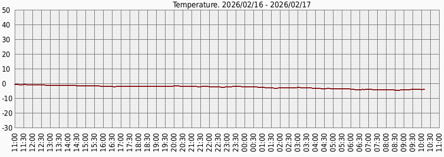 Температура