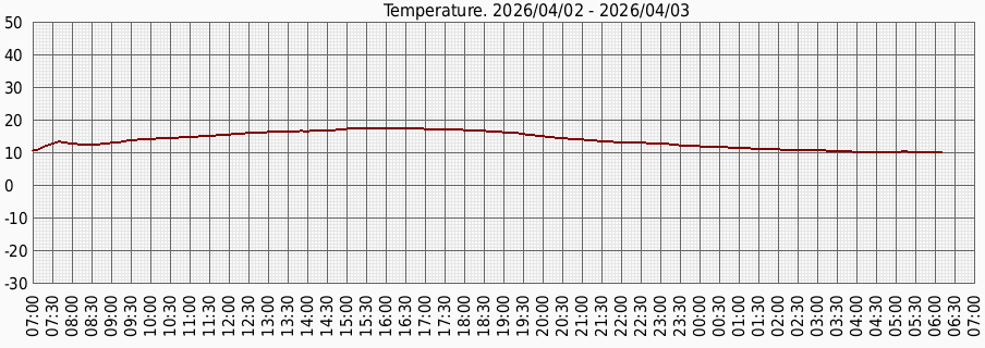 Температура