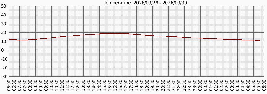 Температура