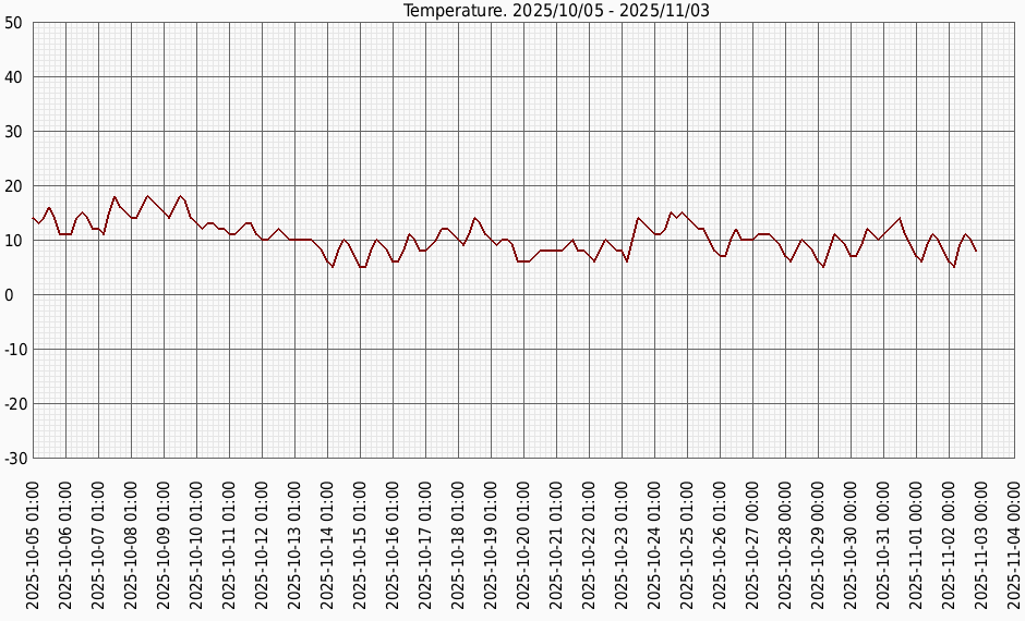 Температура за місяц