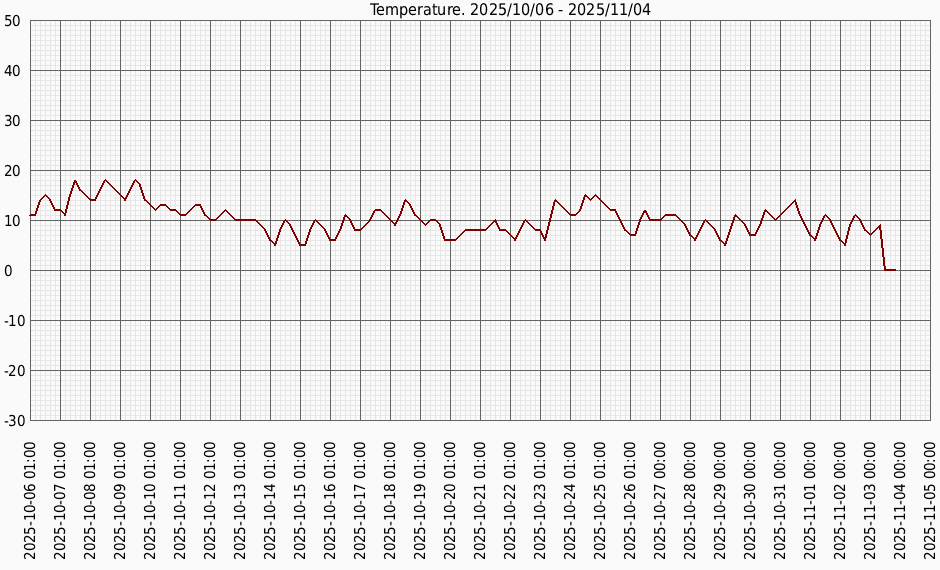 Температура за місяц